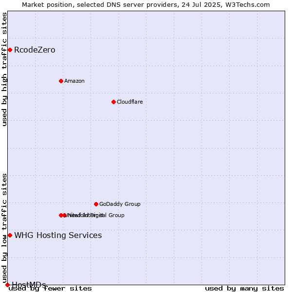 Market position of RcodeZero vs. WHG Hosting Services vs. HostMDs