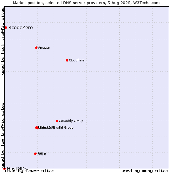 Market position of Wix vs. RcodeZero vs. HostMDs