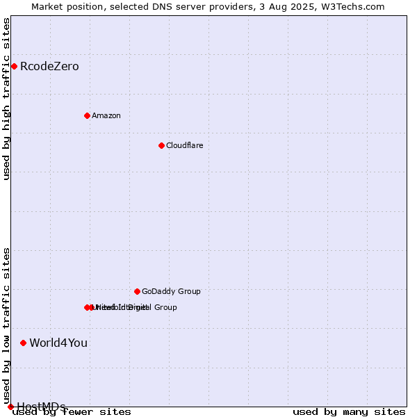 Market position of World4You vs. RcodeZero vs. HostMDs