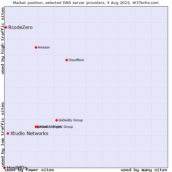 Market position of Xtudio Networks vs. RcodeZero vs. HostMDs