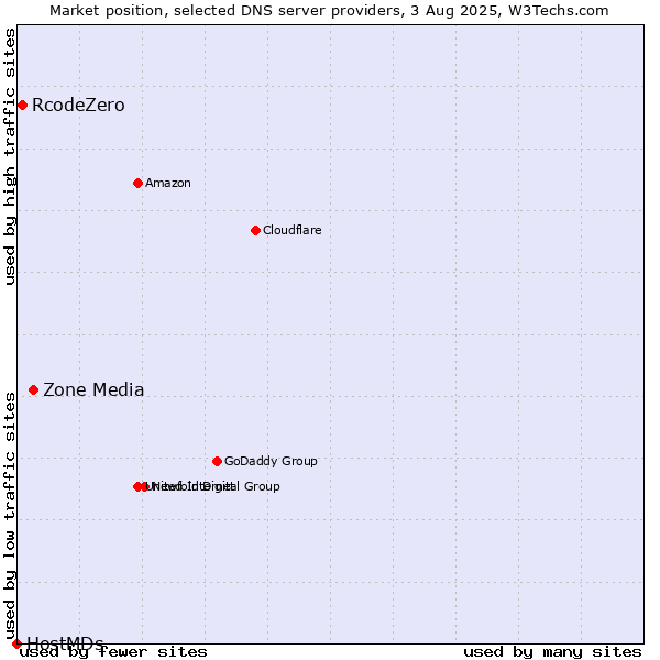 Market position of Zone Media vs. RcodeZero vs. HostMDs