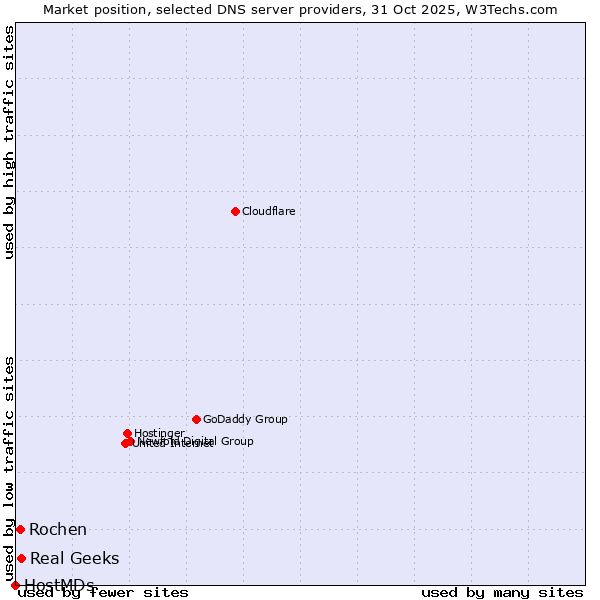 Market position of Real Geeks vs. Rochen vs. HostMDs