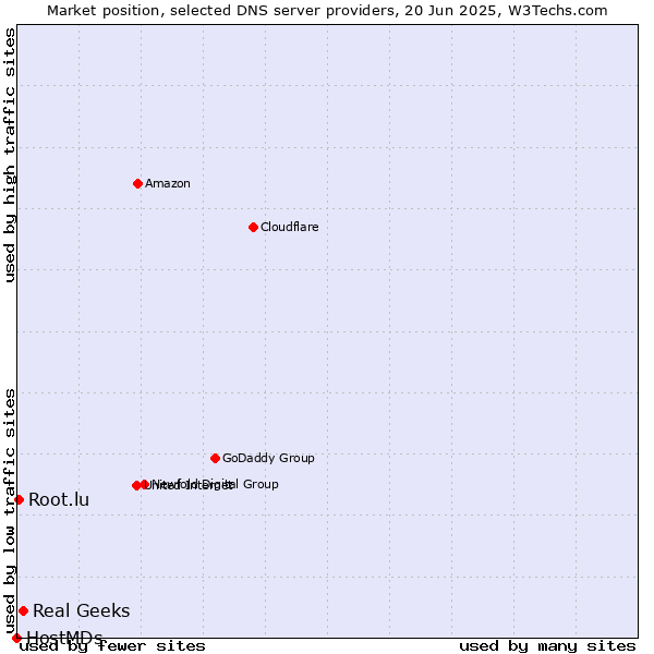 Market position of Real Geeks vs. Root.lu vs. HostMDs