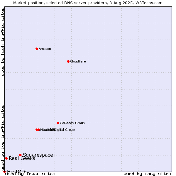 Market position of Squarespace vs. Real Geeks vs. HostMDs