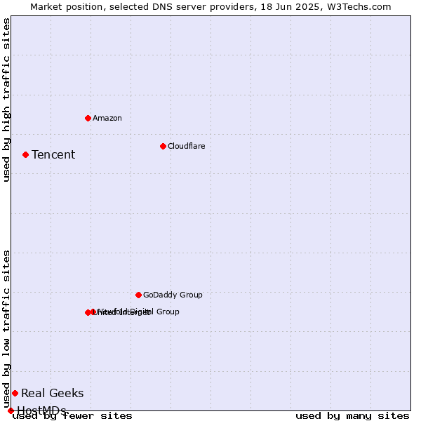 Market position of Tencent vs. Real Geeks vs. HostMDs