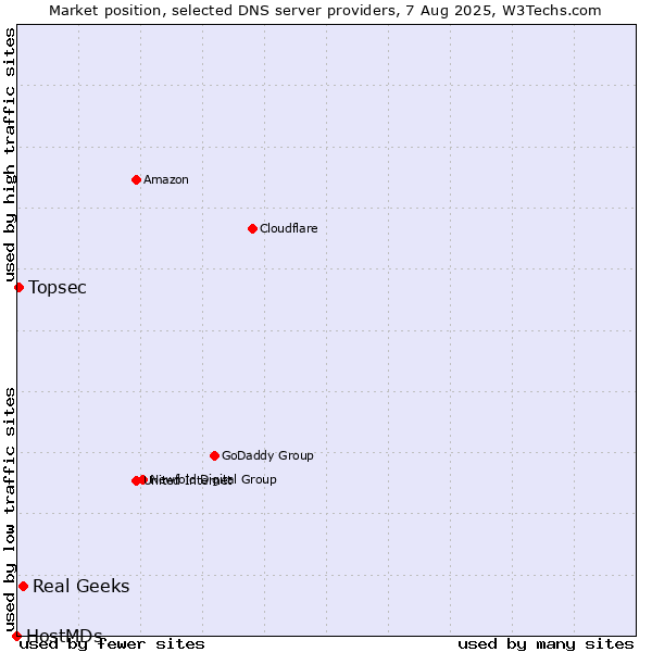 Market position of Real Geeks vs. Topsec vs. HostMDs