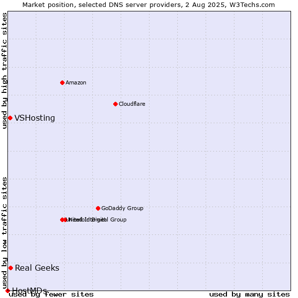 Market position of Real Geeks vs. VSHosting vs. HostMDs