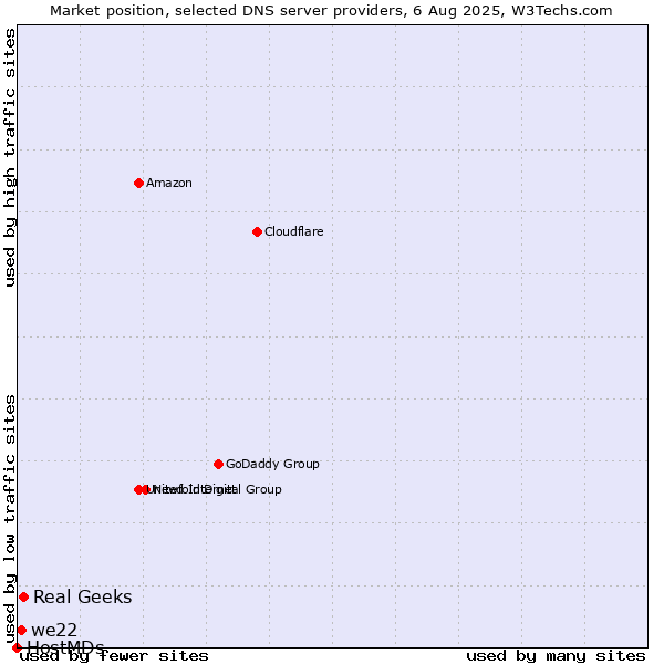 Market position of Real Geeks vs. we22 vs. HostMDs