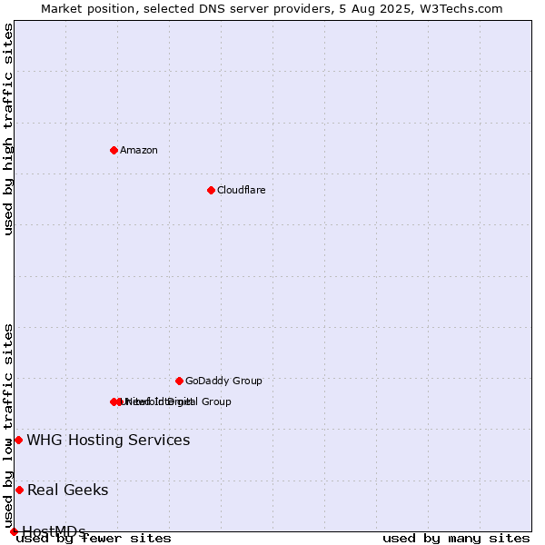 Market position of Real Geeks vs. WHG Hosting Services vs. HostMDs