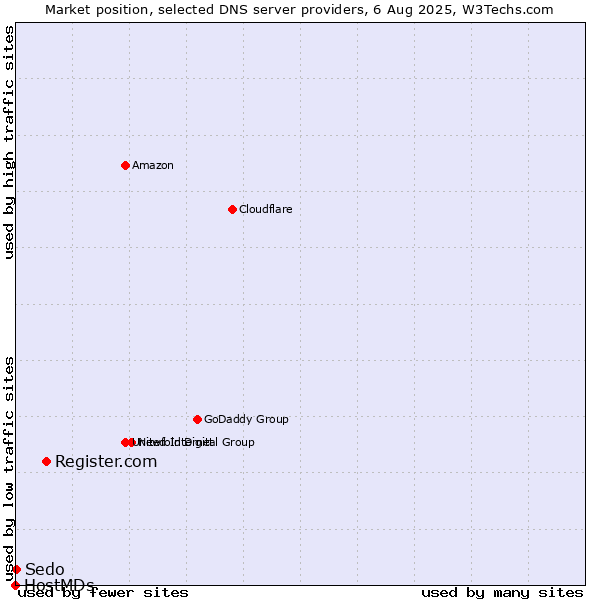 Market position of Register.com vs. Sedo vs. HostMDs
