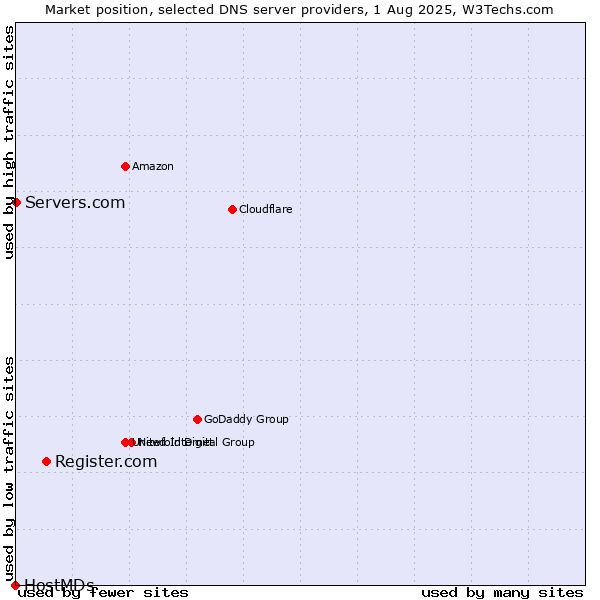 Market position of Register.com vs. Servers.com vs. HostMDs