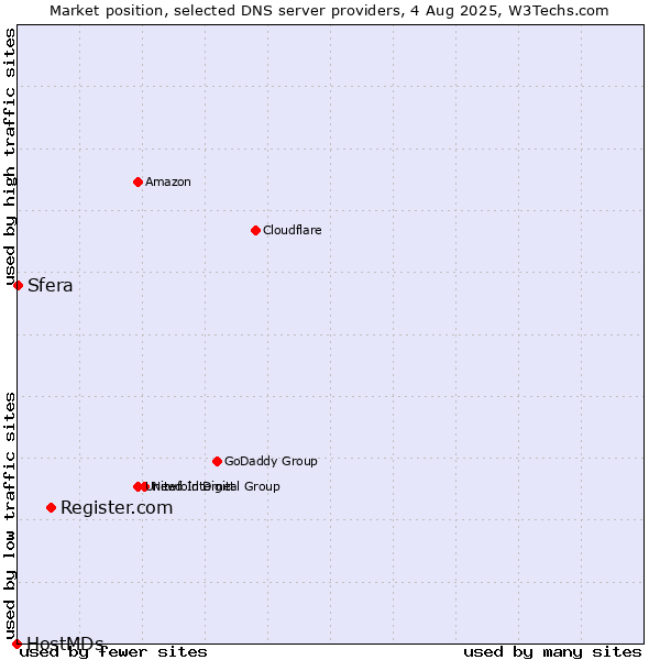 Market position of Register.com vs. Sfera vs. HostMDs