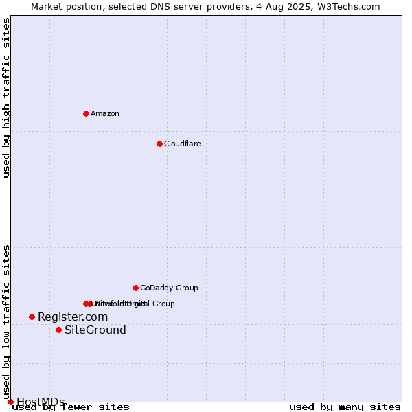 Market position of SiteGround vs. Register.com vs. HostMDs
