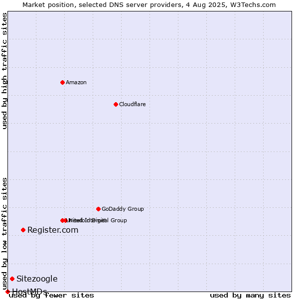 Market position of Register.com vs. Sitezoogle vs. HostMDs