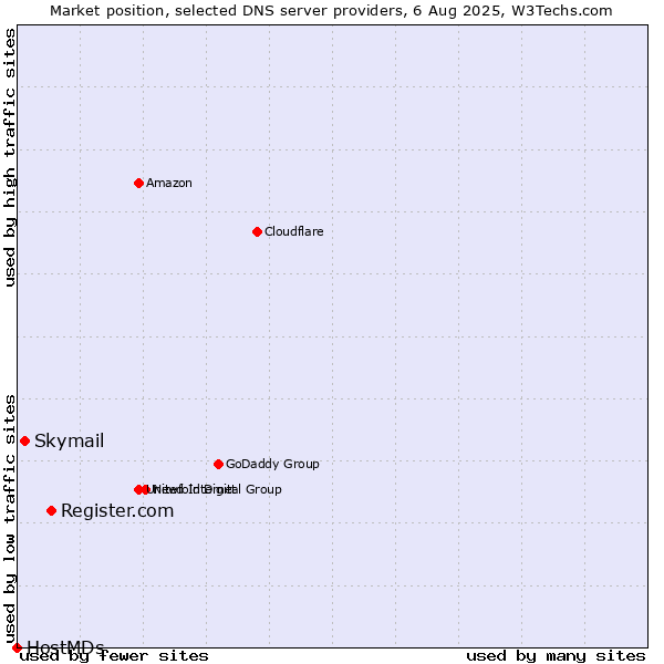 Market position of Register.com vs. Skymail vs. HostMDs