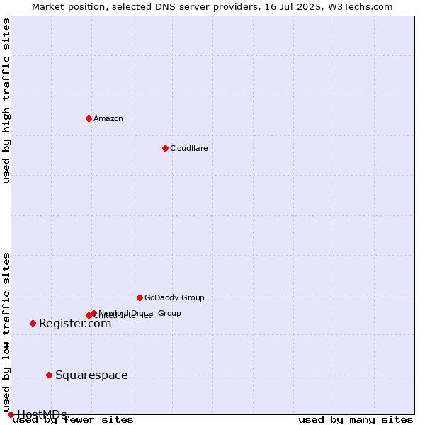Market position of Squarespace vs. Register.com vs. HostMDs