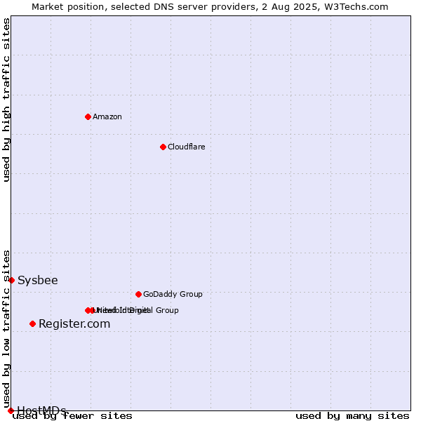 Market position of Register.com vs. Sysbee vs. HostMDs