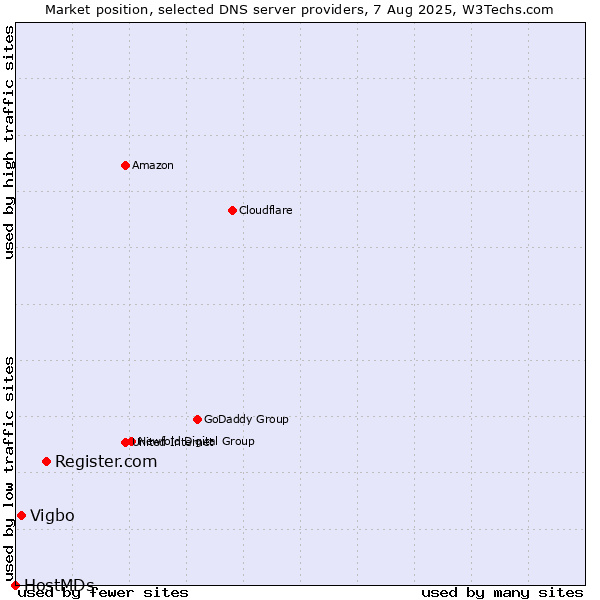 Market position of Register.com vs. Vigbo vs. HostMDs