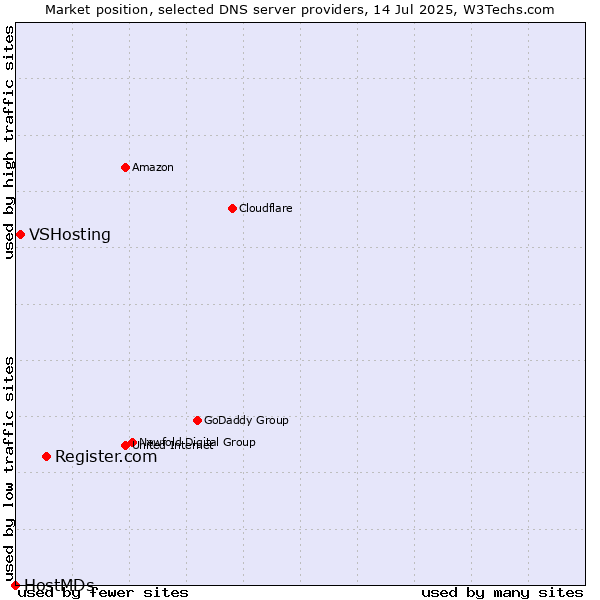Market position of Register.com vs. VSHosting vs. HostMDs