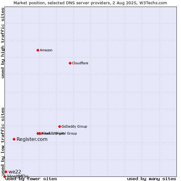 Market position of Register.com vs. we22 vs. HostMDs