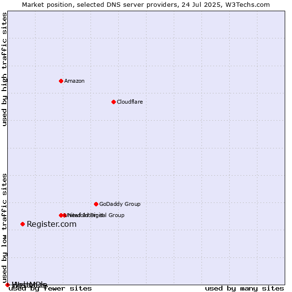 Market position of Register.com vs. HostMDs vs. Webnode