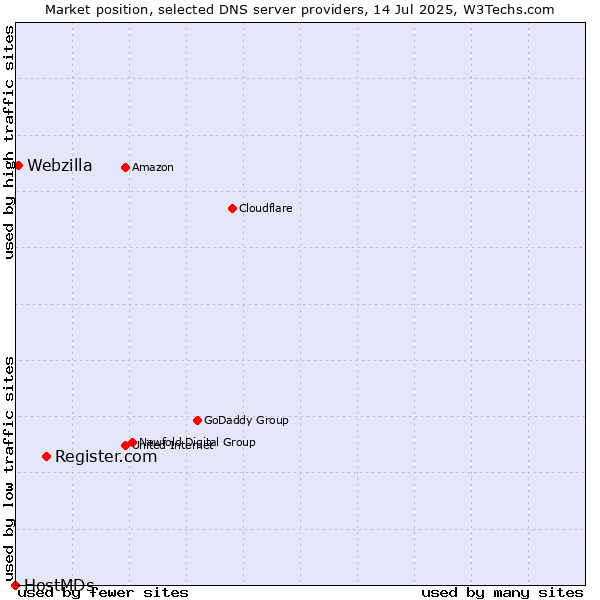 Market position of Register.com vs. Webzilla vs. HostMDs