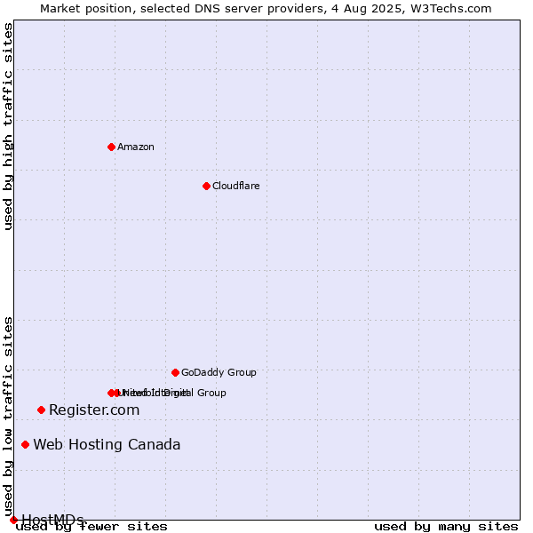 Market position of Register.com vs. Web Hosting Canada vs. HostMDs
