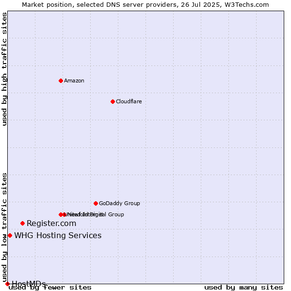 Market position of Register.com vs. WHG Hosting Services vs. HostMDs