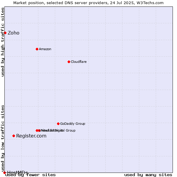 Market position of Register.com vs. Zoho vs. HostMDs