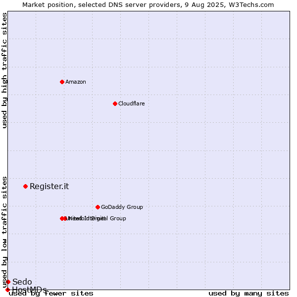 Market position of Register.it vs. Sedo vs. HostMDs