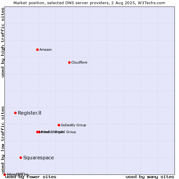 Market position of Squarespace vs. Register.it vs. HostMDs
