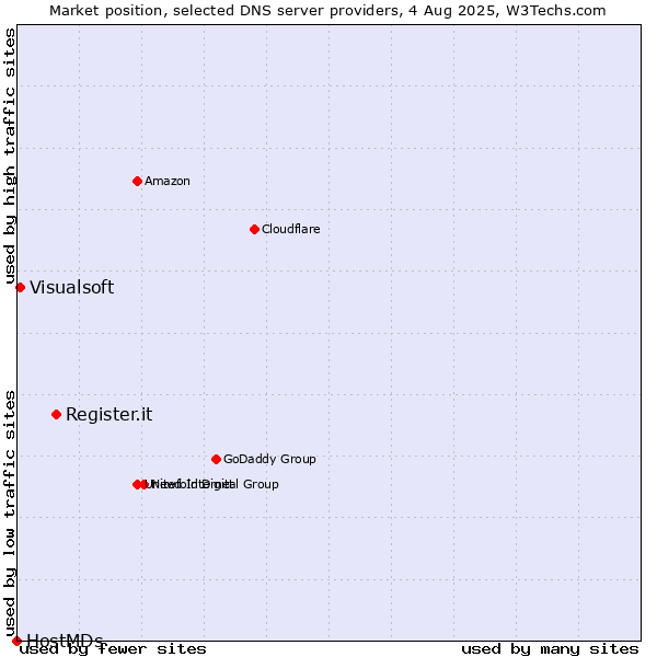 Market position of Register.it vs. Visualsoft vs. HostMDs