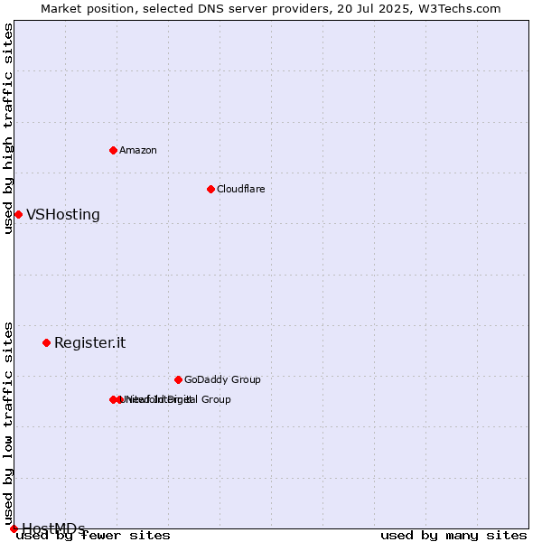 Market position of Register.it vs. VSHosting vs. HostMDs