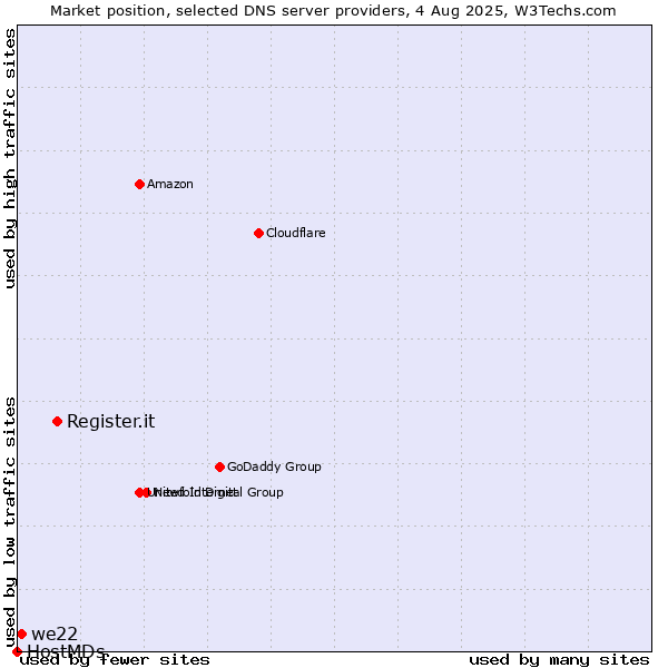 Market position of Register.it vs. we22 vs. HostMDs