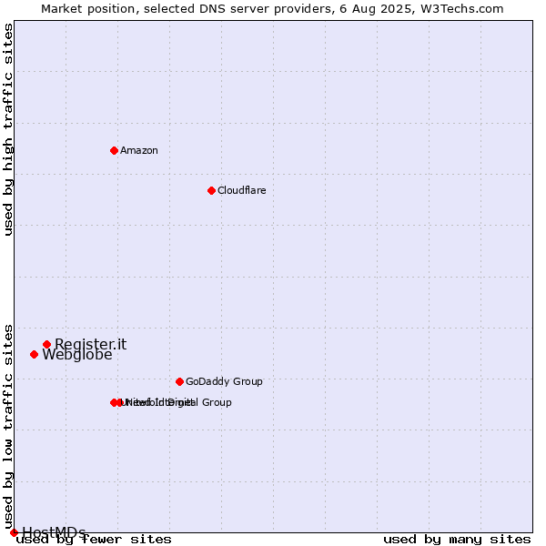 Market position of Register.it vs. Webglobe vs. HostMDs