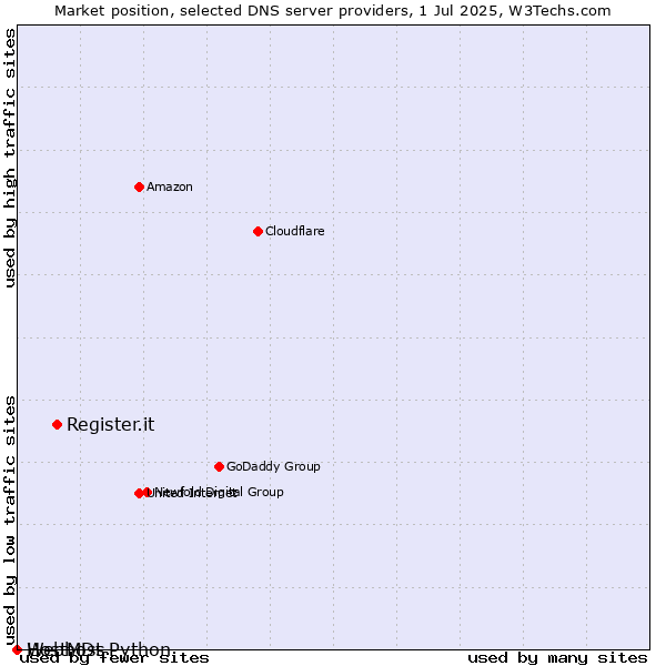 Market position of Register.it vs. Webhost Python vs. HostMDs
