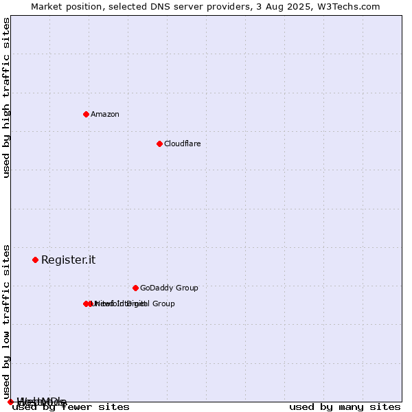 Market position of Register.it vs. HostMDs vs. Webnode