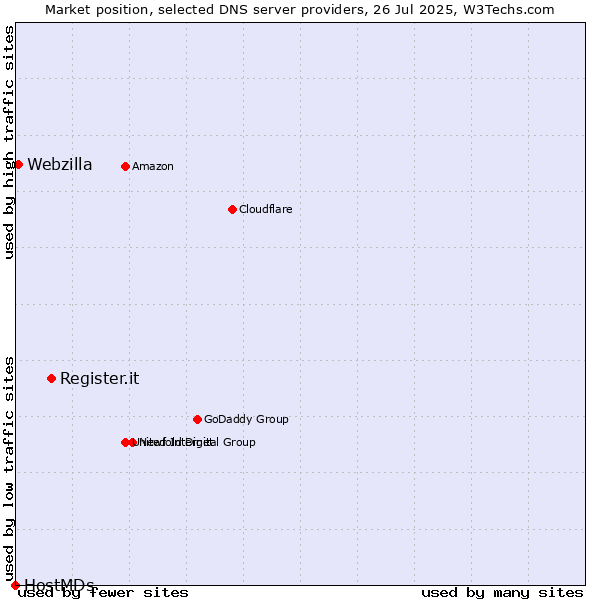 Market position of Register.it vs. Webzilla vs. HostMDs