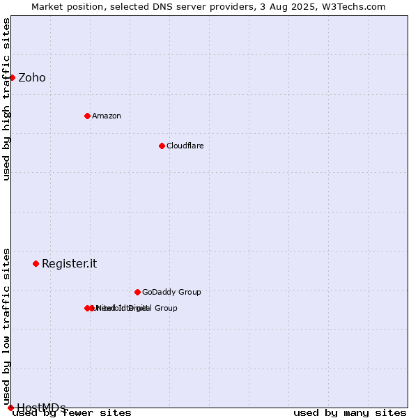 Market position of Register.it vs. Zoho vs. HostMDs