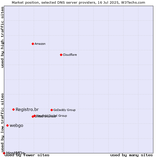 Market position of Registro.br vs. webgo vs. HostMDs