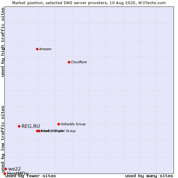 Market position of REG.RU vs. we22 vs. HostMDs