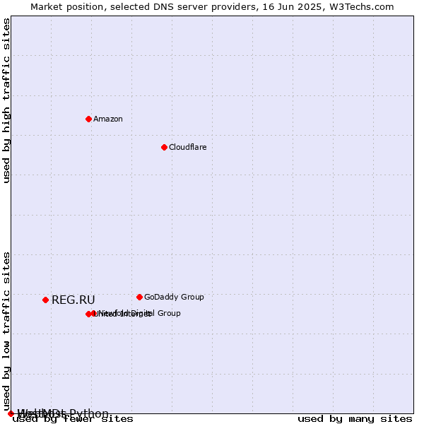 Market position of REG.RU vs. Webhost Python vs. HostMDs