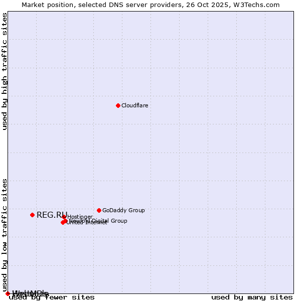 Market position of REG.RU vs. Webnode vs. HostMDs