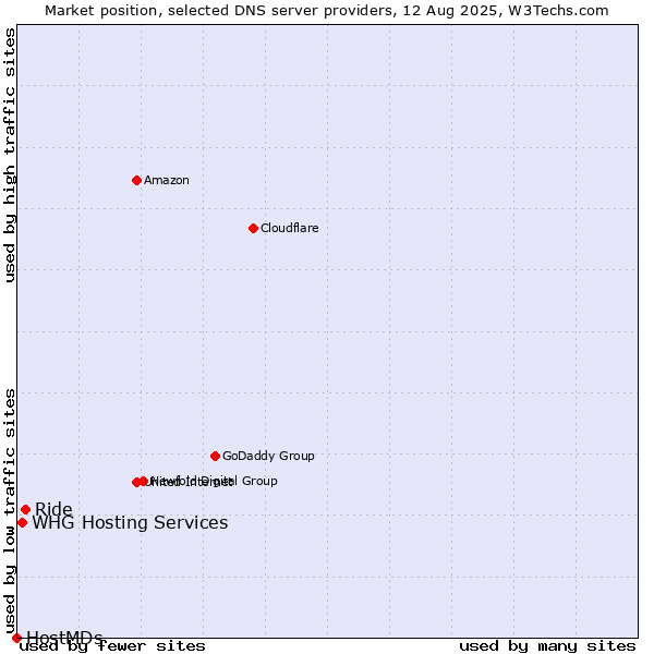 Market position of Ride vs. WHG Hosting Services vs. HostMDs