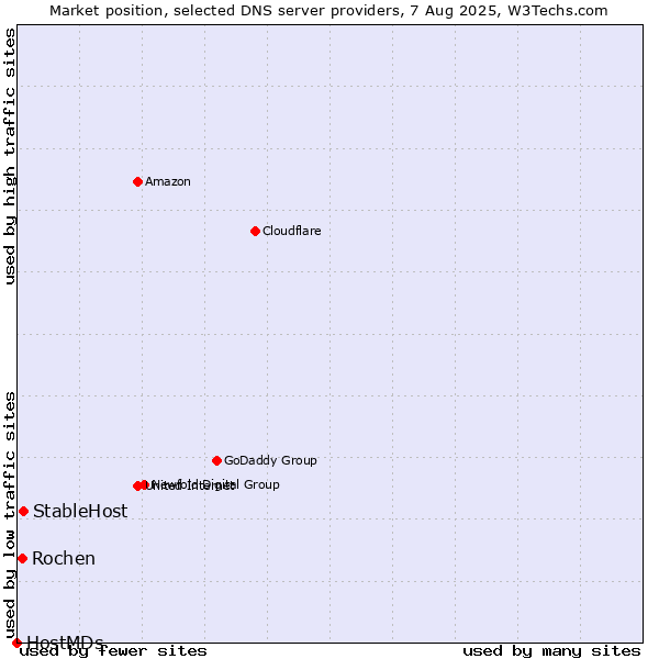 Market position of StableHost vs. Rochen vs. HostMDs