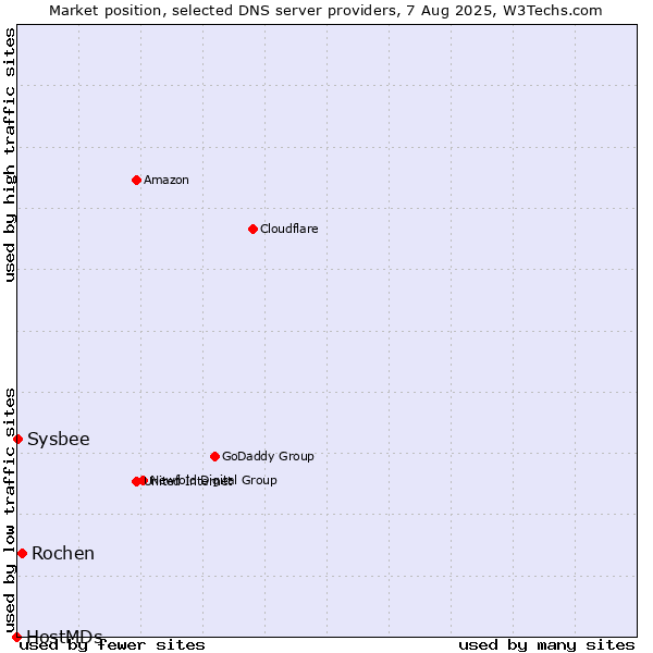 Market position of Rochen vs. Sysbee vs. HostMDs
