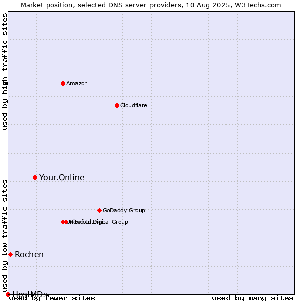 Market position of Your.Online vs. Rochen vs. HostMDs