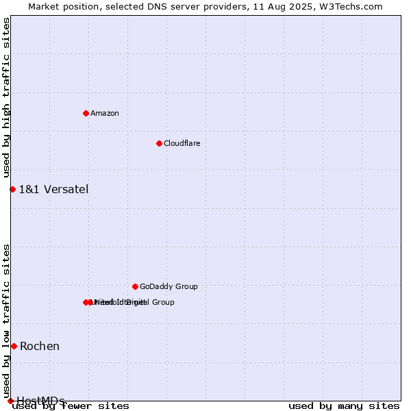 Market position of Rochen vs. 1&1 Versatel vs. HostMDs
