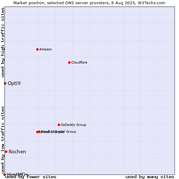Market position of Rochen vs. Opti9 vs. HostMDs