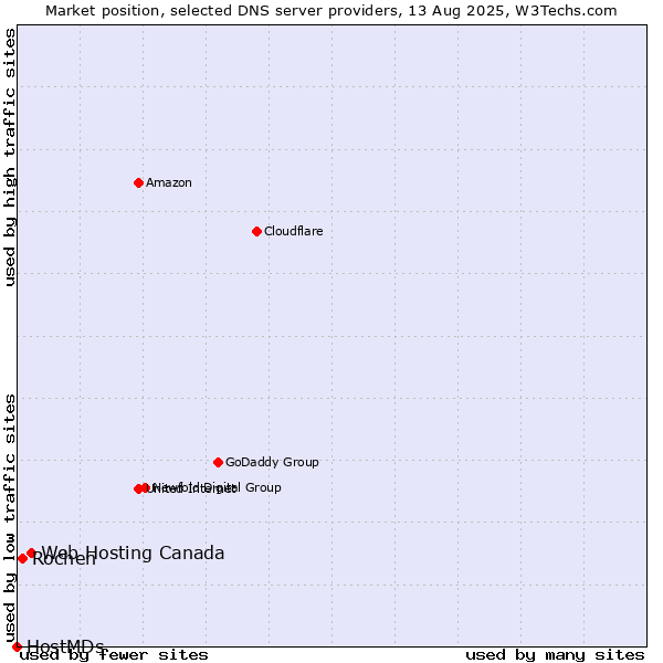 Market position of Web Hosting Canada vs. Rochen vs. HostMDs